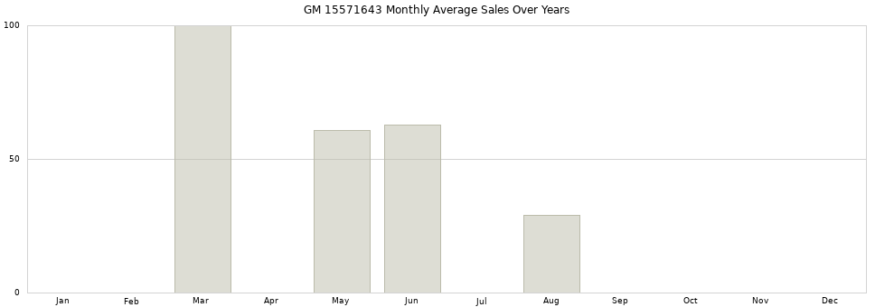 GM 15571643 monthly average sales over years from 2014 to 2020.