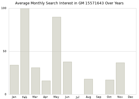 Monthly average search interest in GM 15571643 part over years from 2013 to 2020.