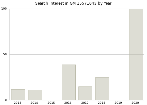 Annual search interest in GM 15571643 part.