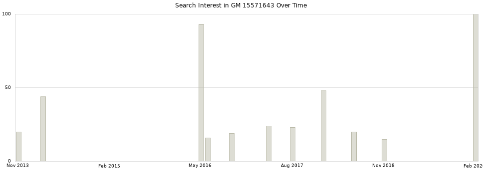 Search interest in GM 15571643 part aggregated by months over time.