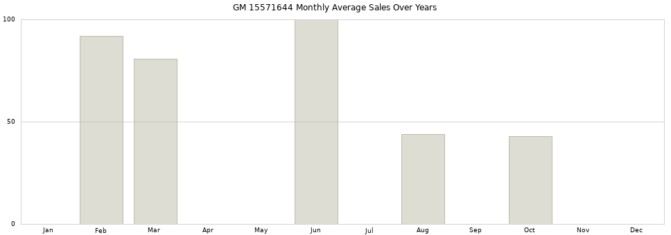 GM 15571644 monthly average sales over years from 2014 to 2020.