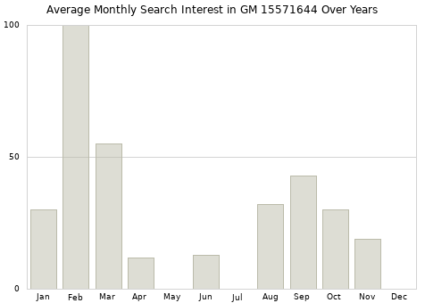 Monthly average search interest in GM 15571644 part over years from 2013 to 2020.