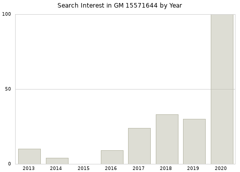 Annual search interest in GM 15571644 part.
