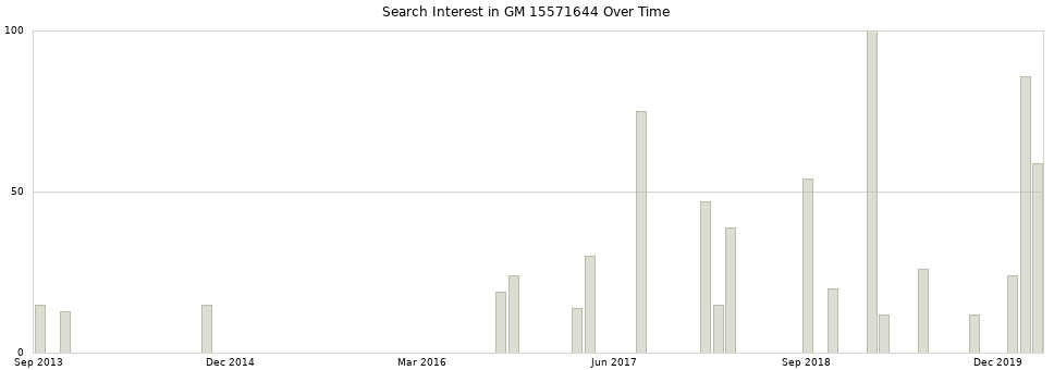 Search interest in GM 15571644 part aggregated by months over time.