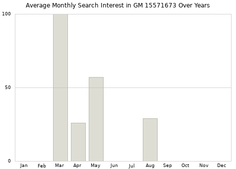 Monthly average search interest in GM 15571673 part over years from 2013 to 2020.