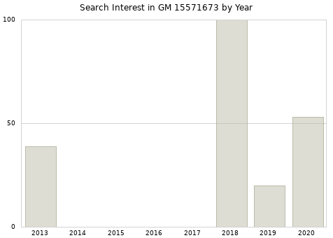 Annual search interest in GM 15571673 part.