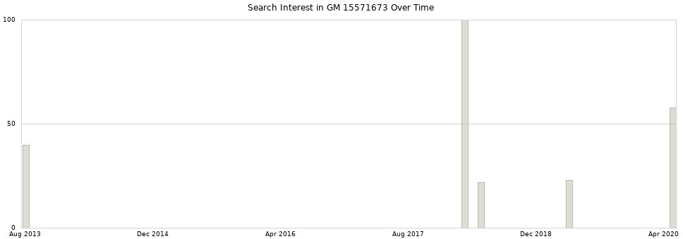 Search interest in GM 15571673 part aggregated by months over time.