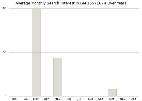 Monthly average search interest in GM 15571674 part over years from 2013 to 2020.