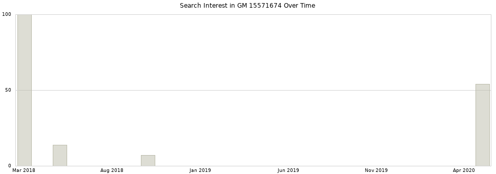 Search interest in GM 15571674 part aggregated by months over time.