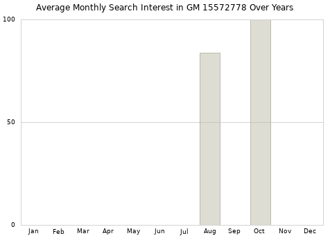 Monthly average search interest in GM 15572778 part over years from 2013 to 2020.