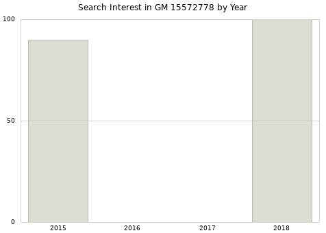Annual search interest in GM 15572778 part.