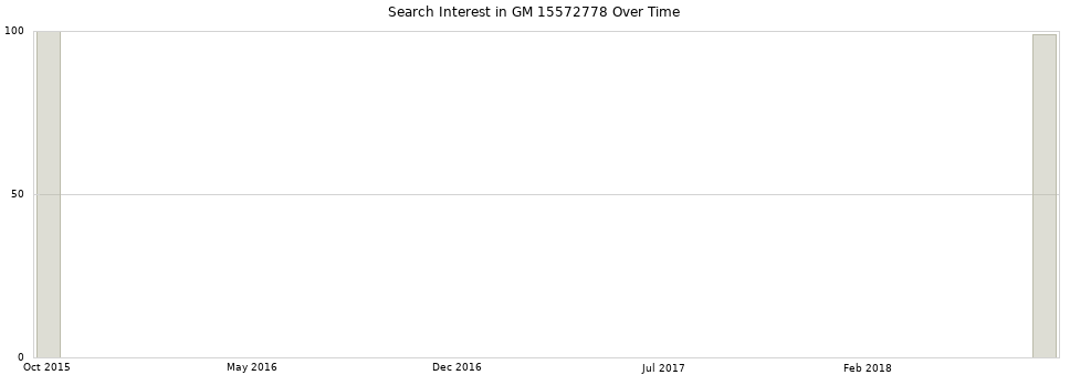 Search interest in GM 15572778 part aggregated by months over time.