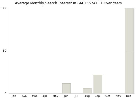 Monthly average search interest in GM 15574111 part over years from 2013 to 2020.