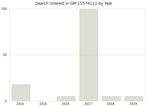 Annual search interest in GM 15574111 part.