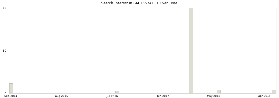 Search interest in GM 15574111 part aggregated by months over time.