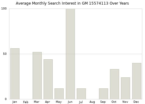Monthly average search interest in GM 15574113 part over years from 2013 to 2020.