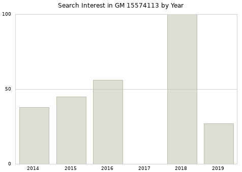 Annual search interest in GM 15574113 part.
