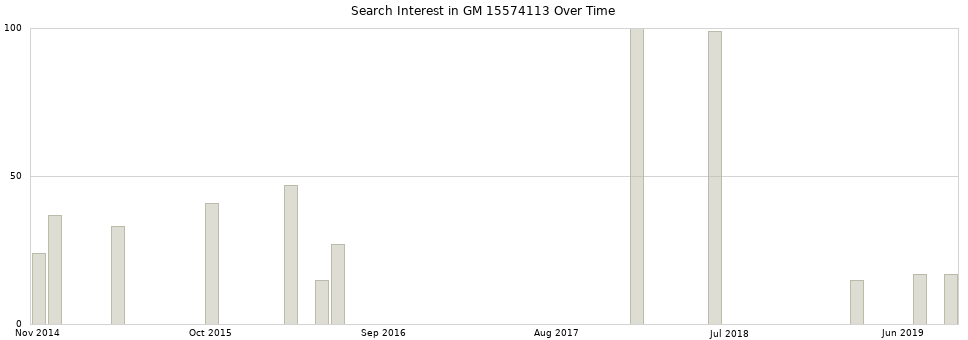 Search interest in GM 15574113 part aggregated by months over time.