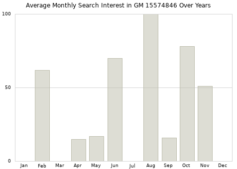 Monthly average search interest in GM 15574846 part over years from 2013 to 2020.