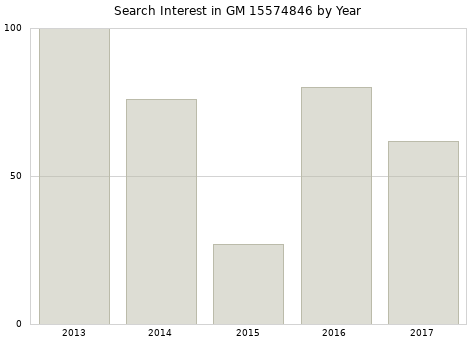 Annual search interest in GM 15574846 part.