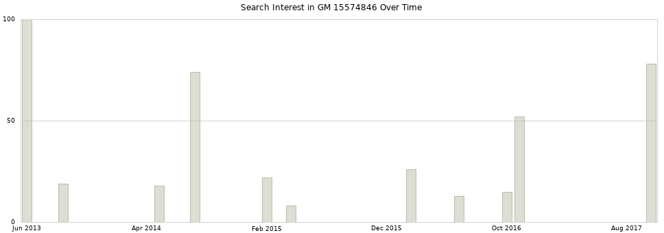Search interest in GM 15574846 part aggregated by months over time.