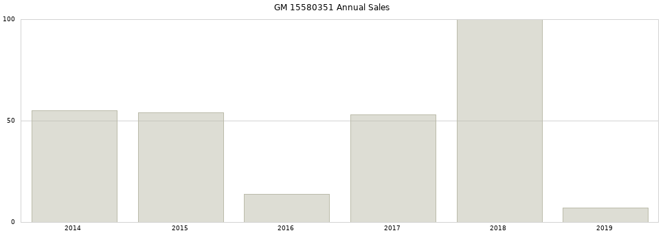 GM 15580351 part annual sales from 2014 to 2020.