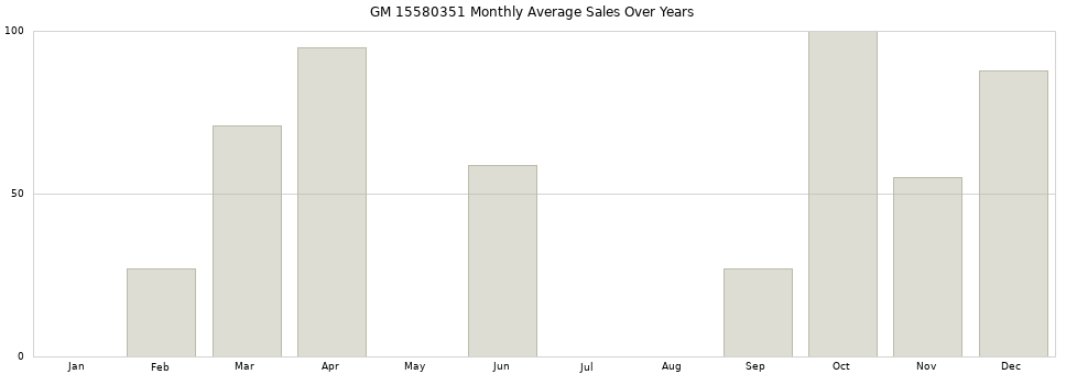 GM 15580351 monthly average sales over years from 2014 to 2020.