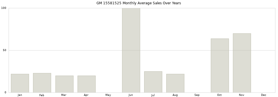 GM 15581525 monthly average sales over years from 2014 to 2020.