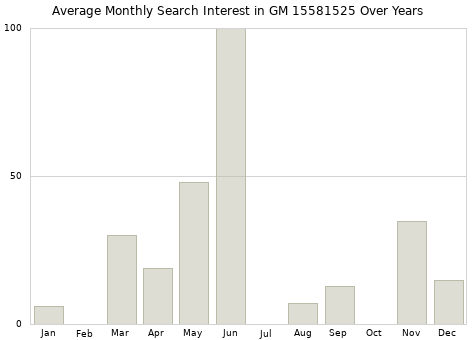 Monthly average search interest in GM 15581525 part over years from 2013 to 2020.