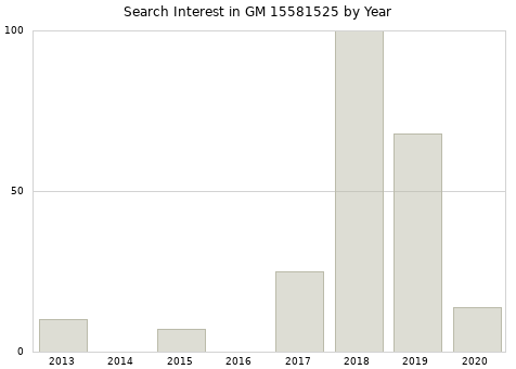 Annual search interest in GM 15581525 part.