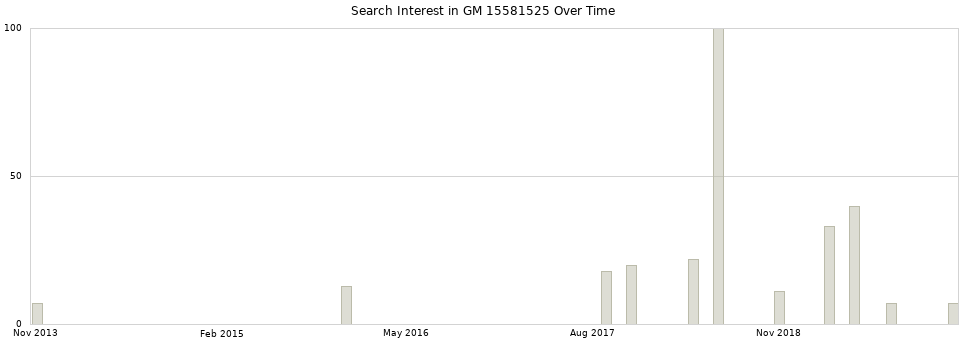 Search interest in GM 15581525 part aggregated by months over time.