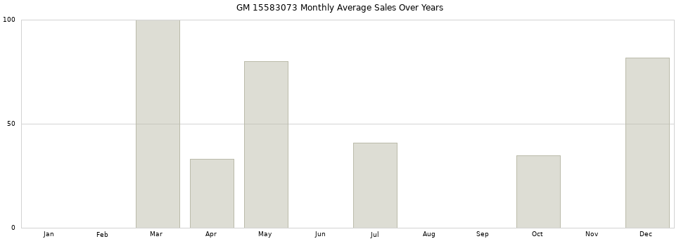 GM 15583073 monthly average sales over years from 2014 to 2020.
