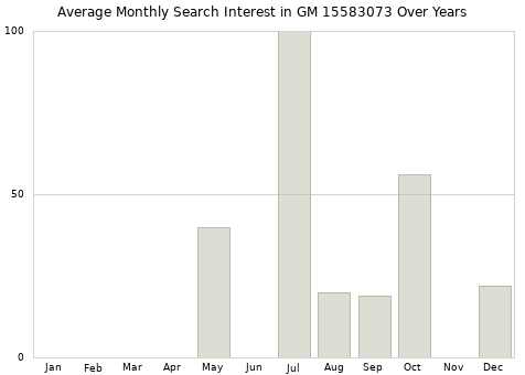 Monthly average search interest in GM 15583073 part over years from 2013 to 2020.