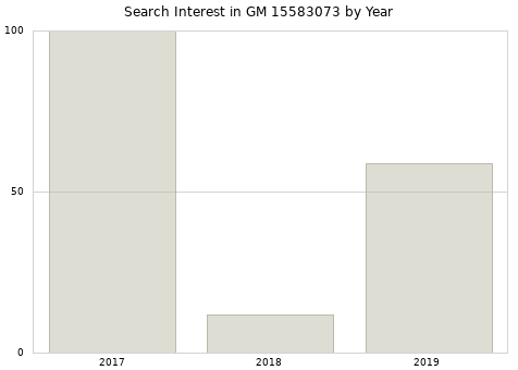 Annual search interest in GM 15583073 part.