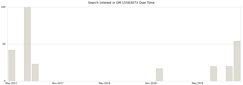 Search interest in GM 15583073 part aggregated by months over time.