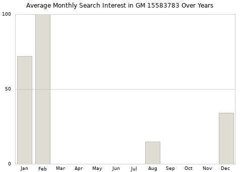 Monthly average search interest in GM 15583783 part over years from 2013 to 2020.