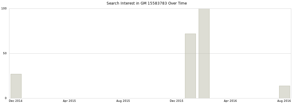 Search interest in GM 15583783 part aggregated by months over time.