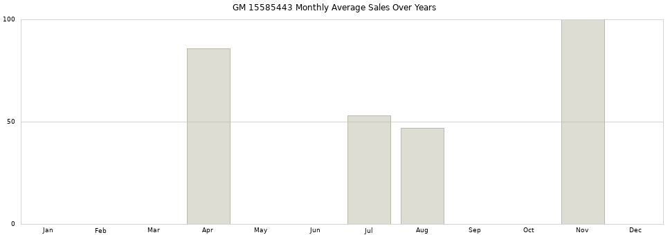 GM 15585443 monthly average sales over years from 2014 to 2020.