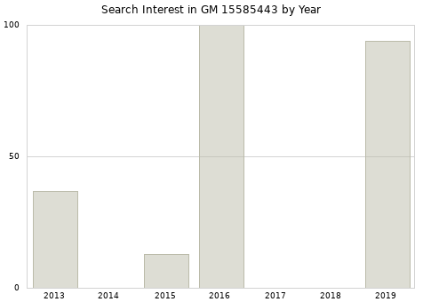 Annual search interest in GM 15585443 part.