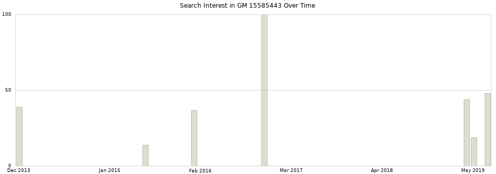 Search interest in GM 15585443 part aggregated by months over time.