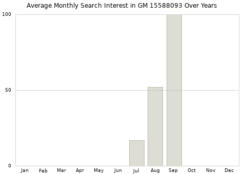 Monthly average search interest in GM 15588093 part over years from 2013 to 2020.