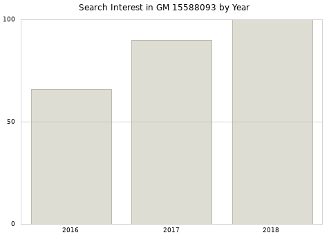 Annual search interest in GM 15588093 part.