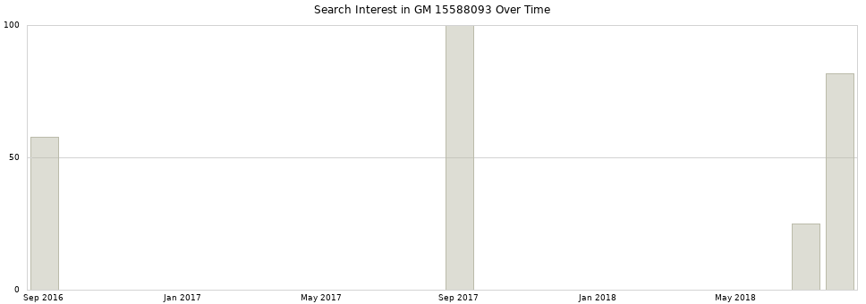 Search interest in GM 15588093 part aggregated by months over time.