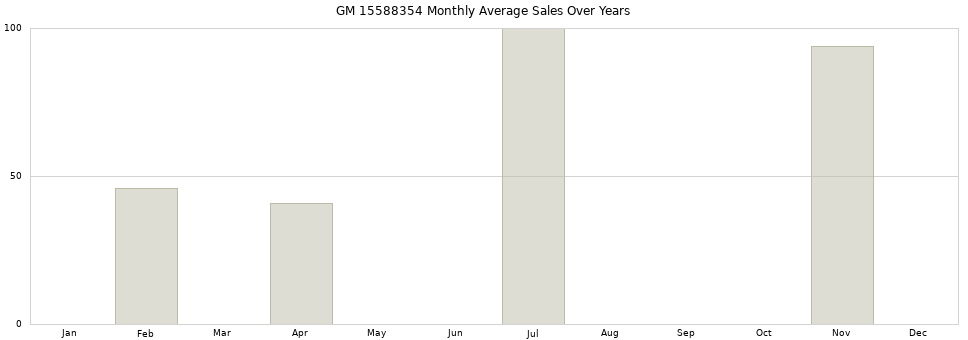 GM 15588354 monthly average sales over years from 2014 to 2020.
