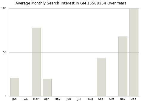 Monthly average search interest in GM 15588354 part over years from 2013 to 2020.