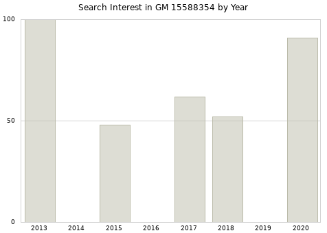 Annual search interest in GM 15588354 part.