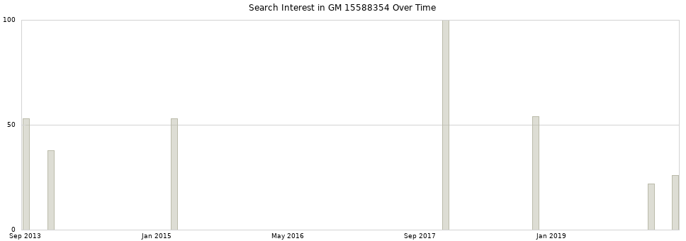 Search interest in GM 15588354 part aggregated by months over time.