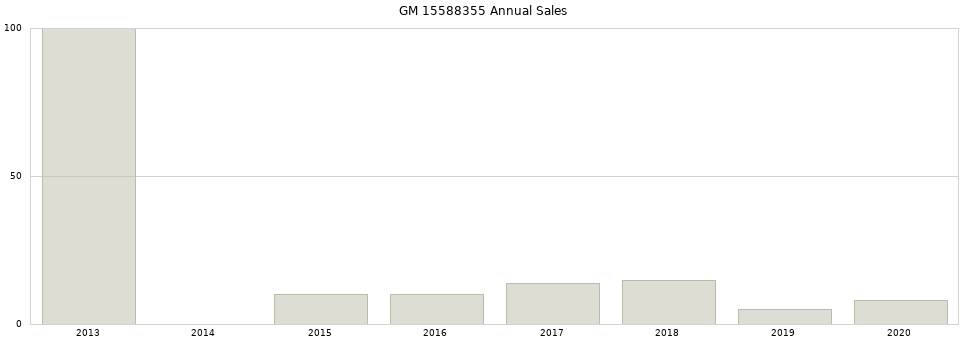 GM 15588355 part annual sales from 2014 to 2020.