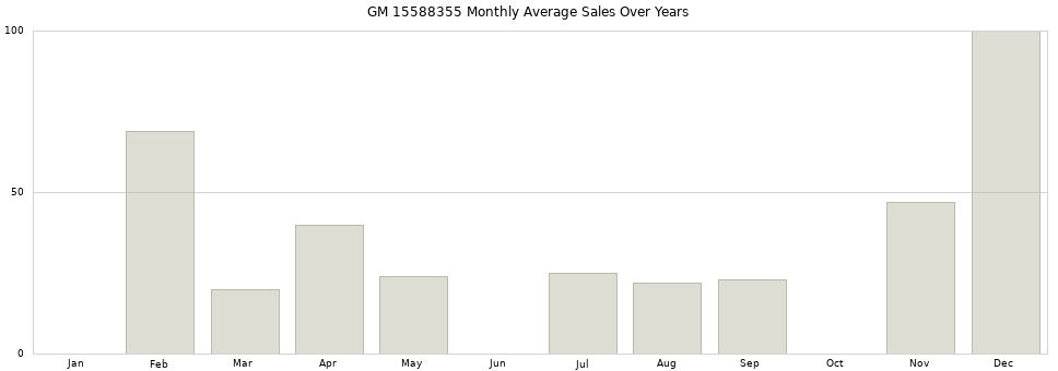 GM 15588355 monthly average sales over years from 2014 to 2020.