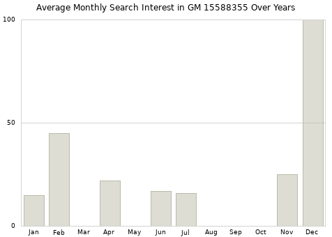 Monthly average search interest in GM 15588355 part over years from 2013 to 2020.